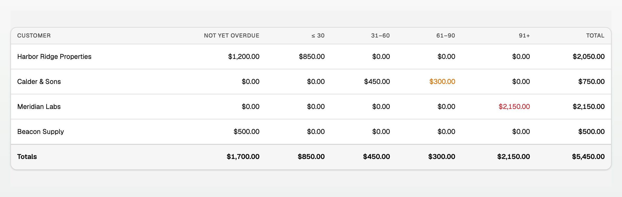 A/R aging with customers and amounts in each bucket, one customer deep past due