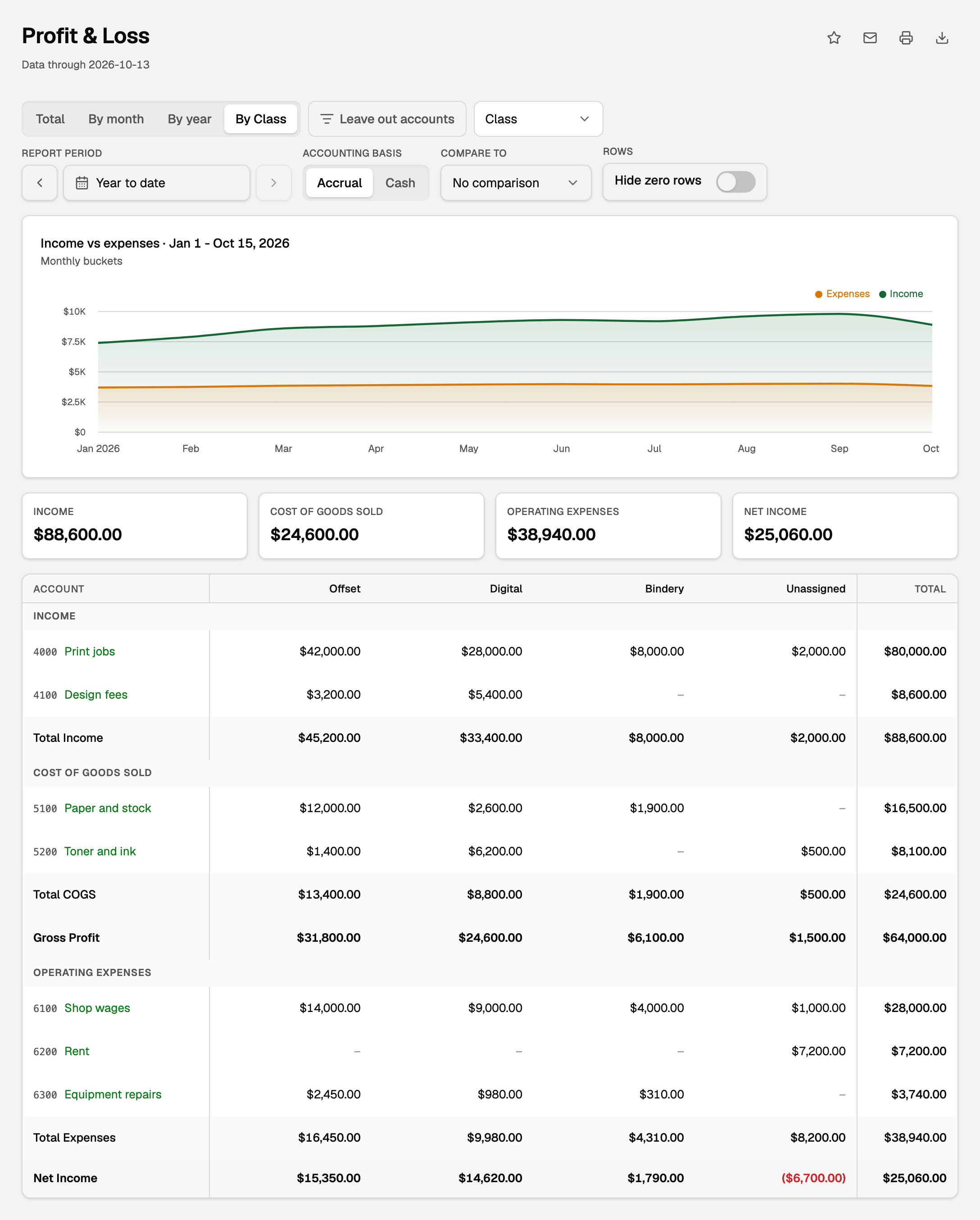 Profit & Loss with By Class chosen: columns for Offset, Digital, Bindery, Unassigned and Total