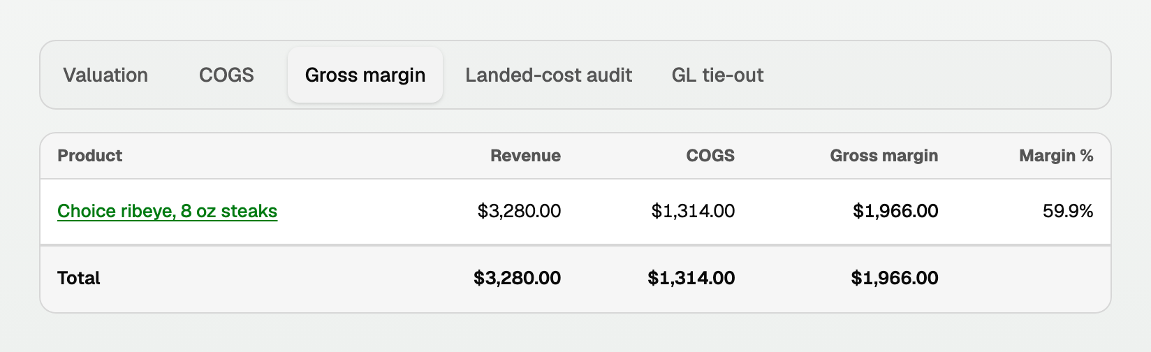 Gross margin for Choice ribeye: revenue $3,280.00, COGS $1,314.00, gross margin $1,966.00, 59.9%