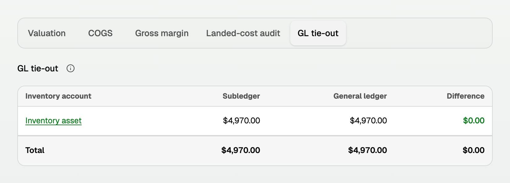 GL tie-out: Inventory asset is $4,970.00 on both sides, and Difference is $0.00