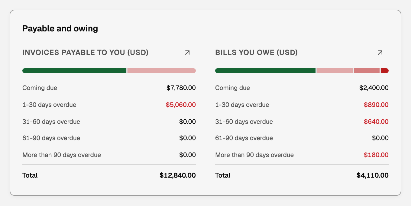 Payable and owing: Invoices payable to you $12,840.00 with $5,060.00 1-30 days overdue, and Bills you owe $4,110.00