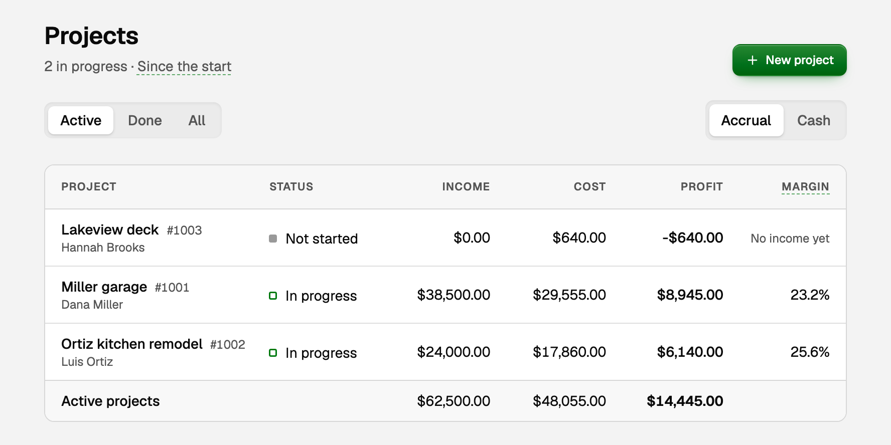 Projects on Active: Lakeview deck, Miller garage and Ortiz kitchen remodel with their income, cost, profit and margin, and the Active projects total