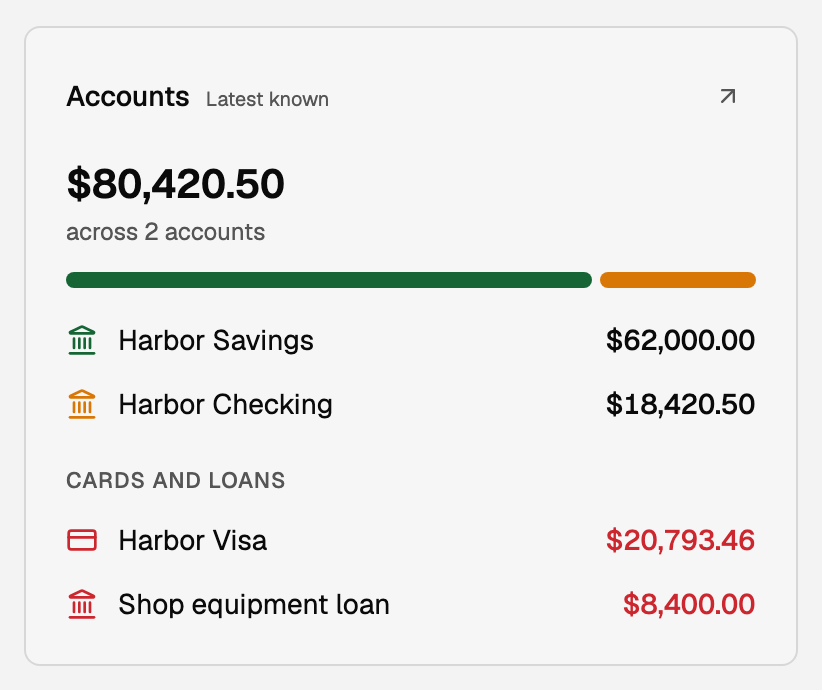Accounts, Latest known: $80,420.50 across Harbor Checking and Harbor Savings, then Cards and loans with Harbor Visa and Shop equipment loan