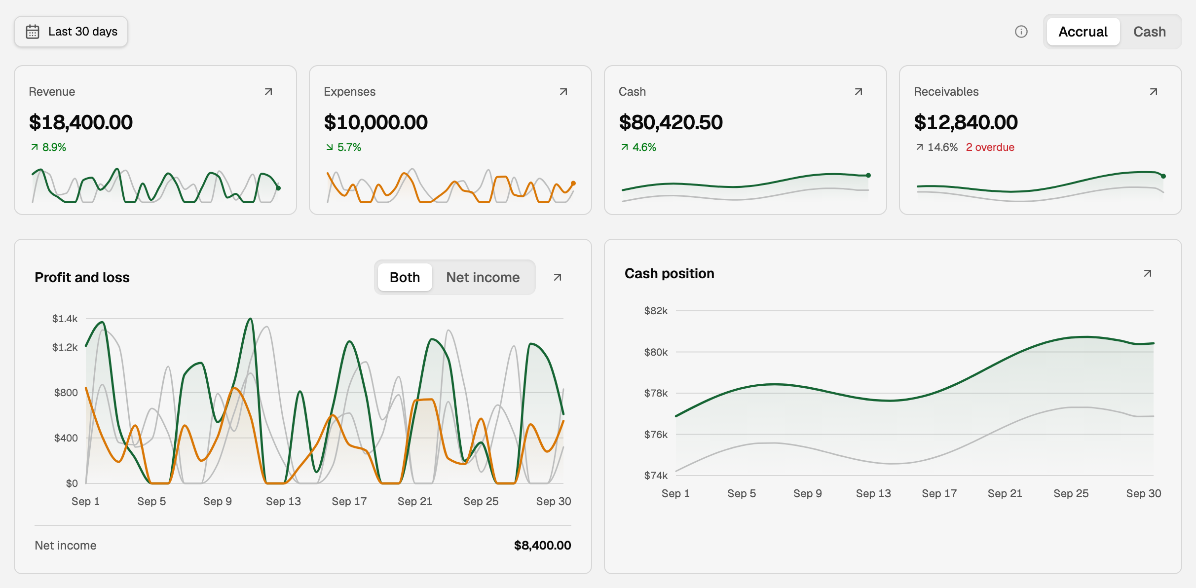 Panel on Last 30 days: the date range on the left, Accrual and Cash on the right, Revenue $18,400.00, Expenses $10,000.00, Cash $80,420.50, Receivables $12,840.00 with 2 overdue, and the Profit and loss and Cash position charts with the period before in gray