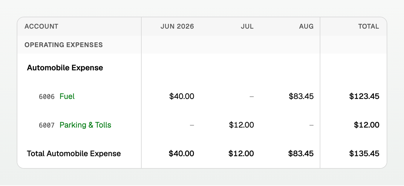 Profit and loss by month: Fuel and Parking indented under Automobile Expense, with Total Automobile Expense closing each month