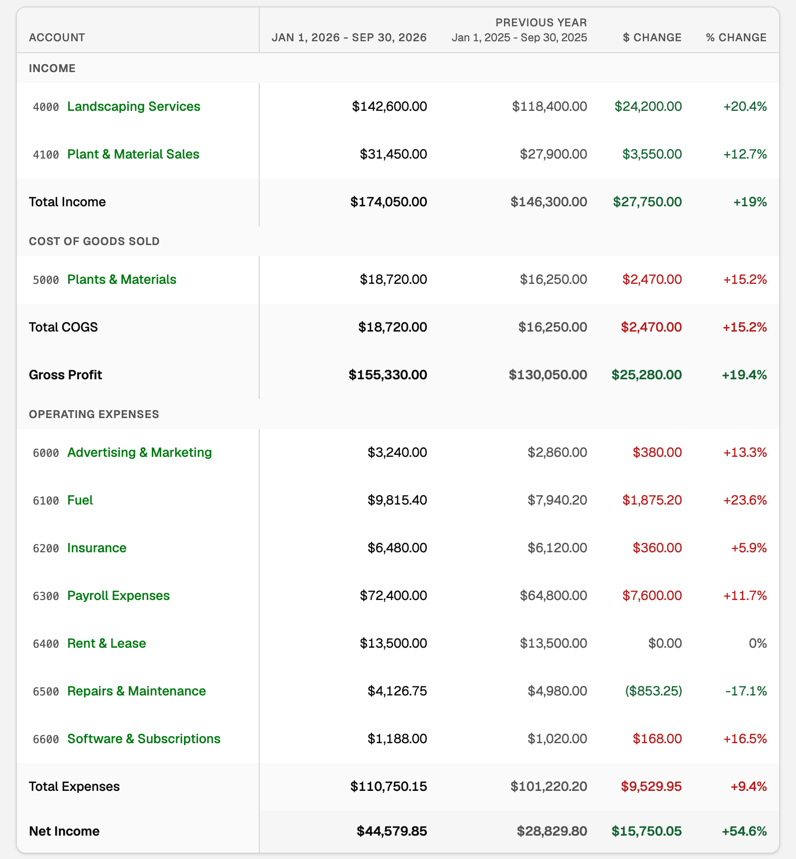 Profit & Loss for Year to date compared with the previous year: each line shows this year, last year, $ Change and % Change