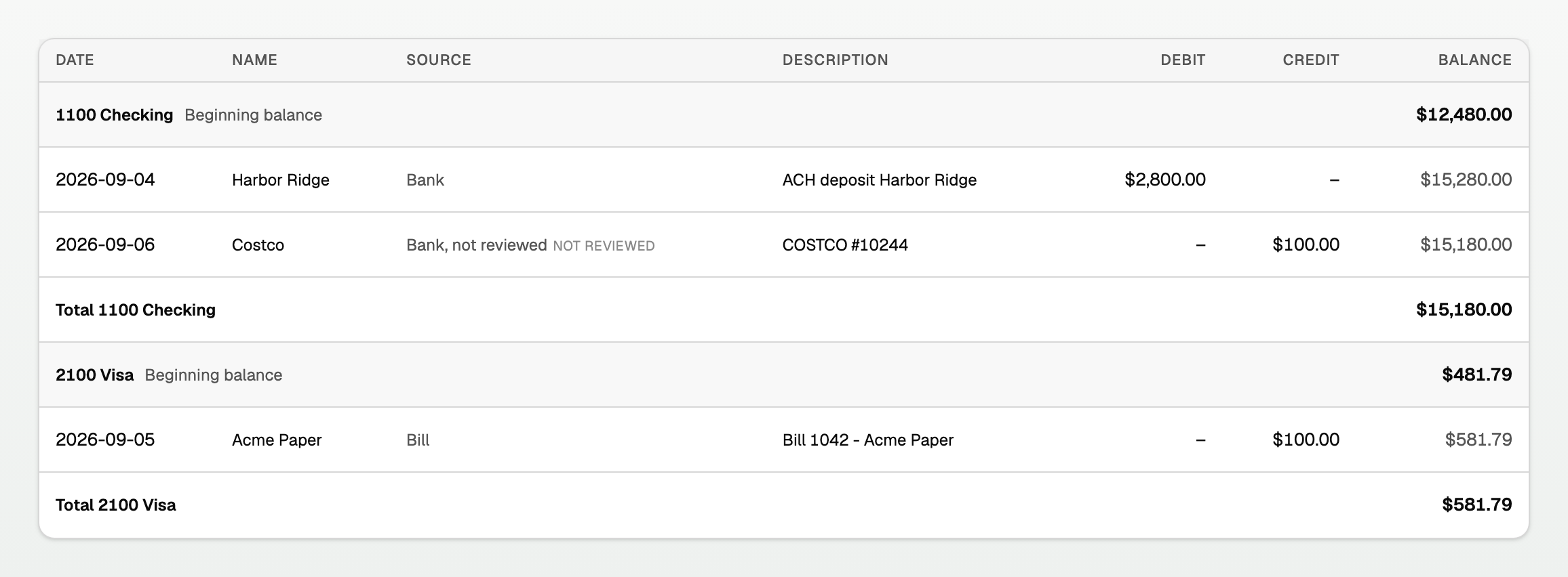 General Ledger grouped by account, with Beginning balance, Name, Source, Debit, Credit, and Balance