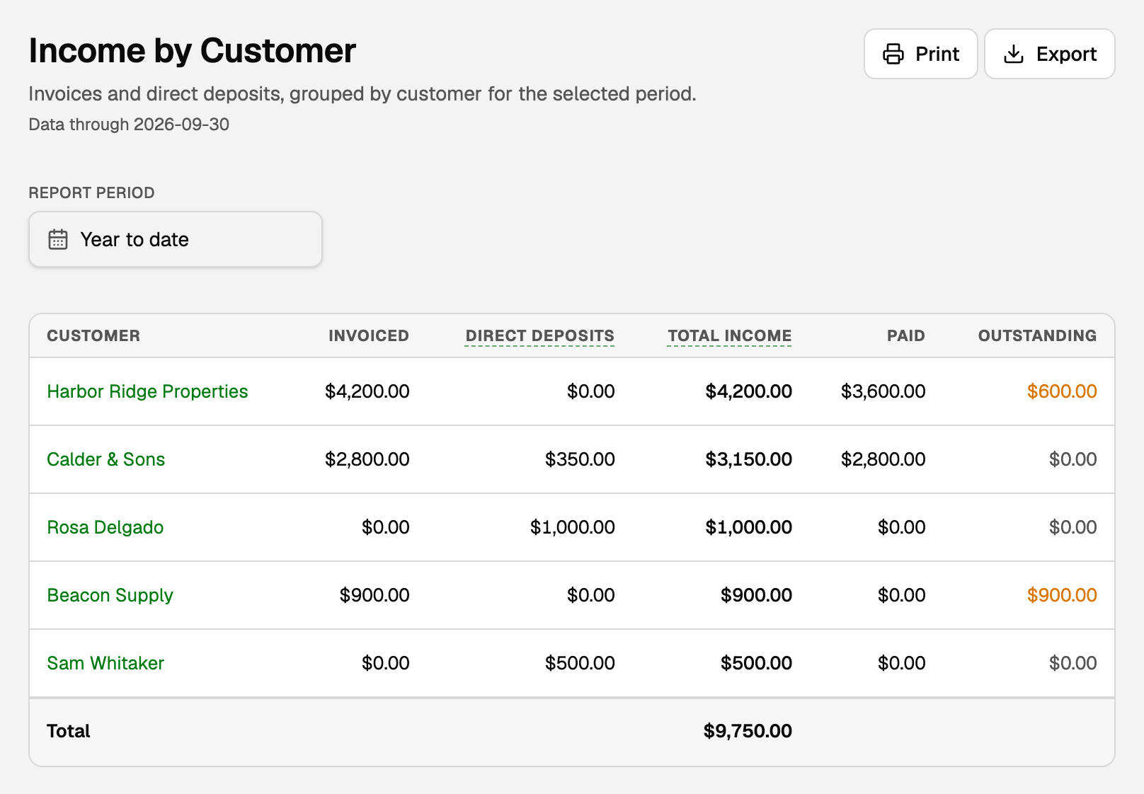 Income by Customer with invoiced, direct deposits, total income, paid, and outstanding for each customer