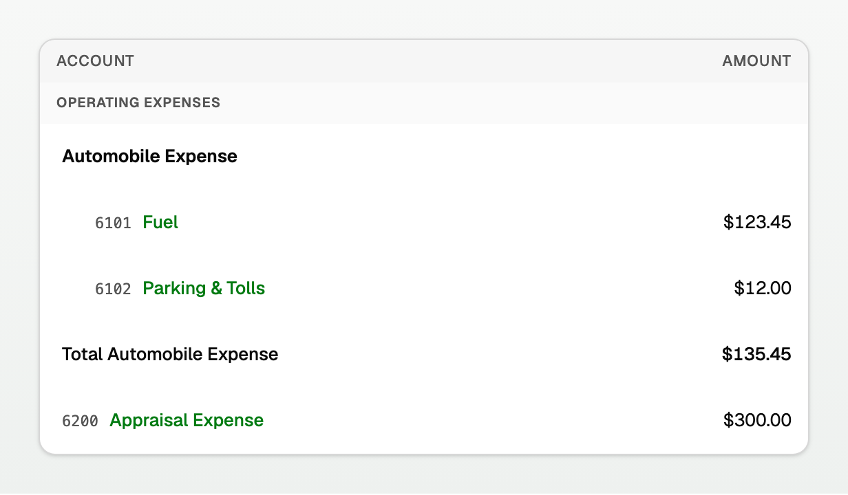Profit and loss with Automobile Expense nested: Fuel $123.45, Parking and Tolls $12.00, Total Automobile Expense $135.45