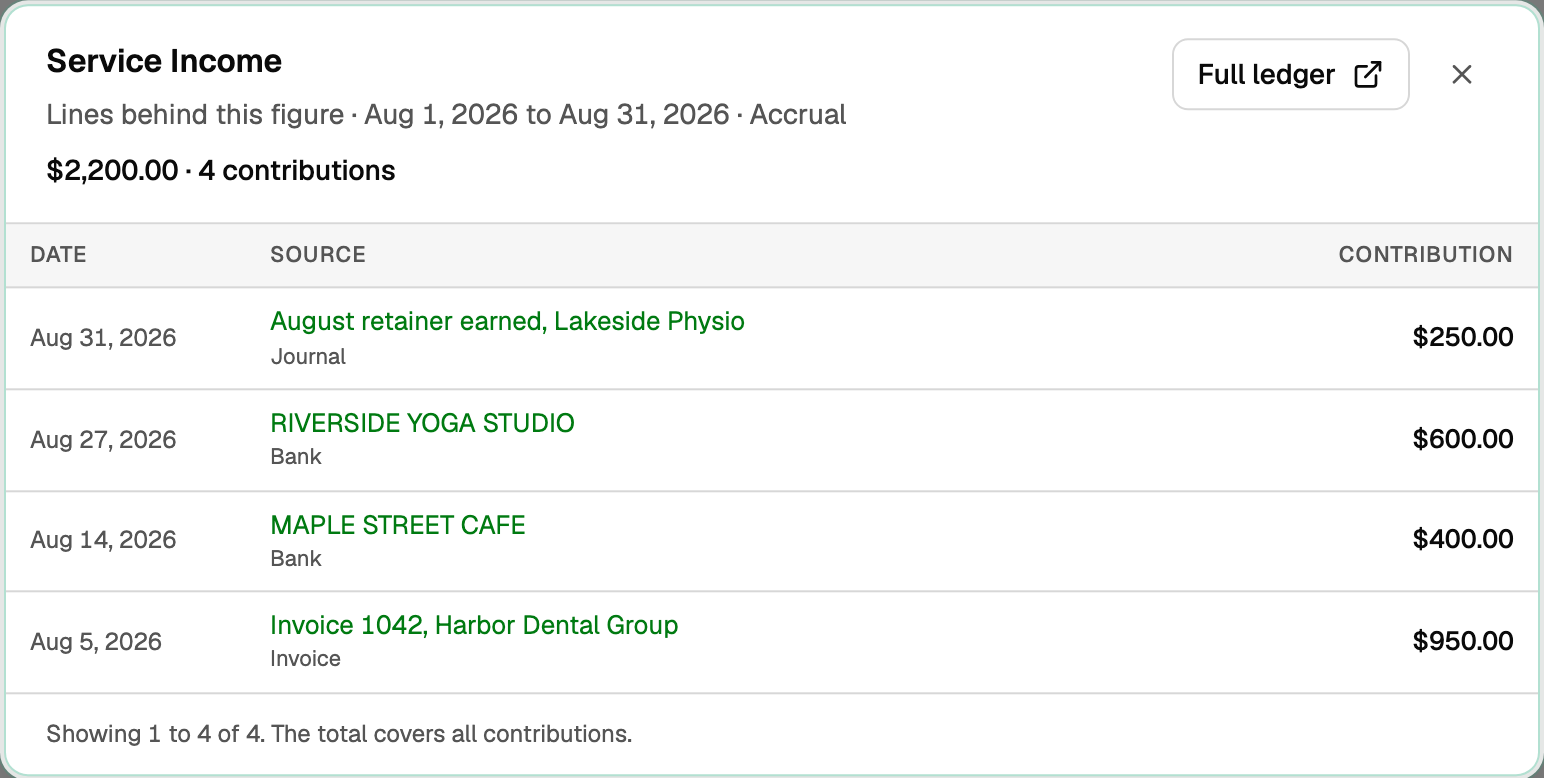 Service Income: Lines behind this figure, Aug 2026, Accrual, $2,200.00 from 4 contributions