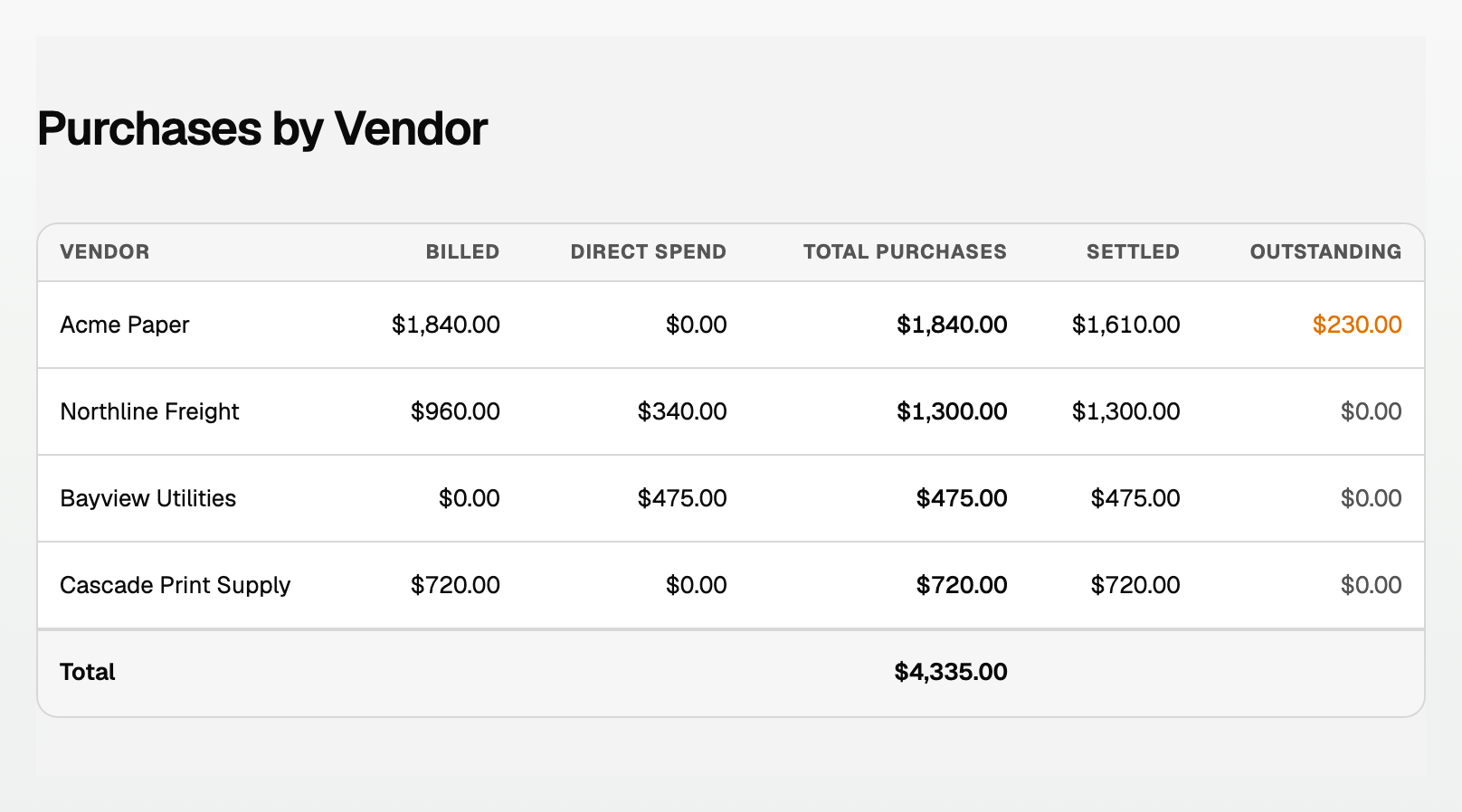 Purchases by Vendor with billed, direct spend, total purchases, settled, and outstanding