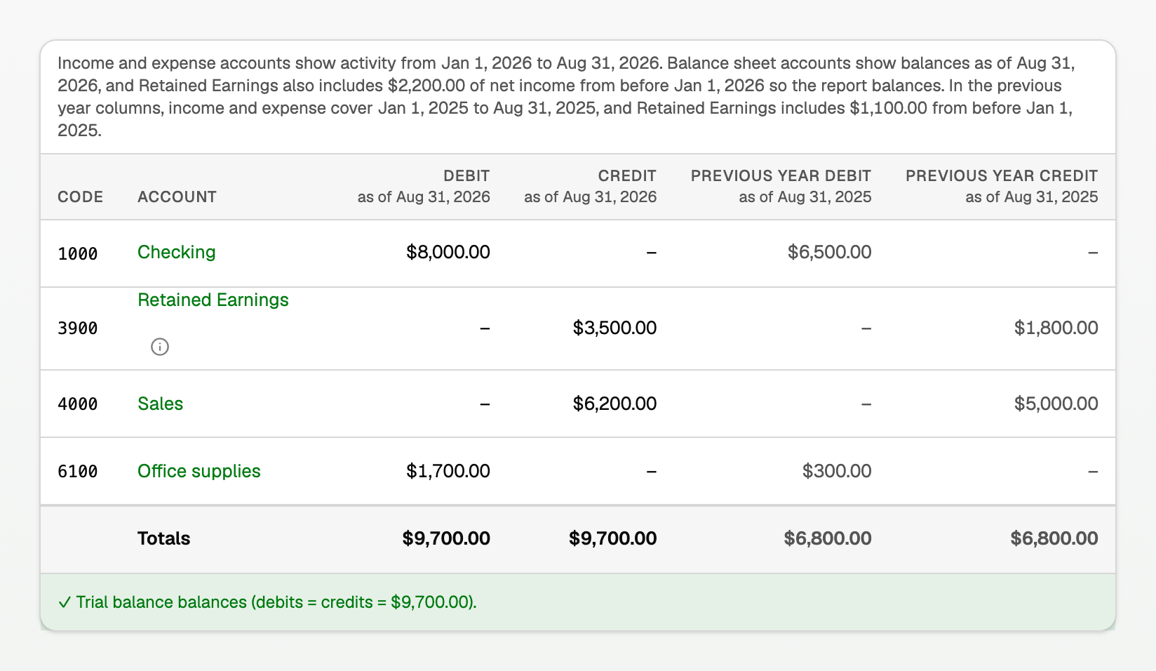 Trial balance compared with the previous year: two dated pairs of debit and credit columns
