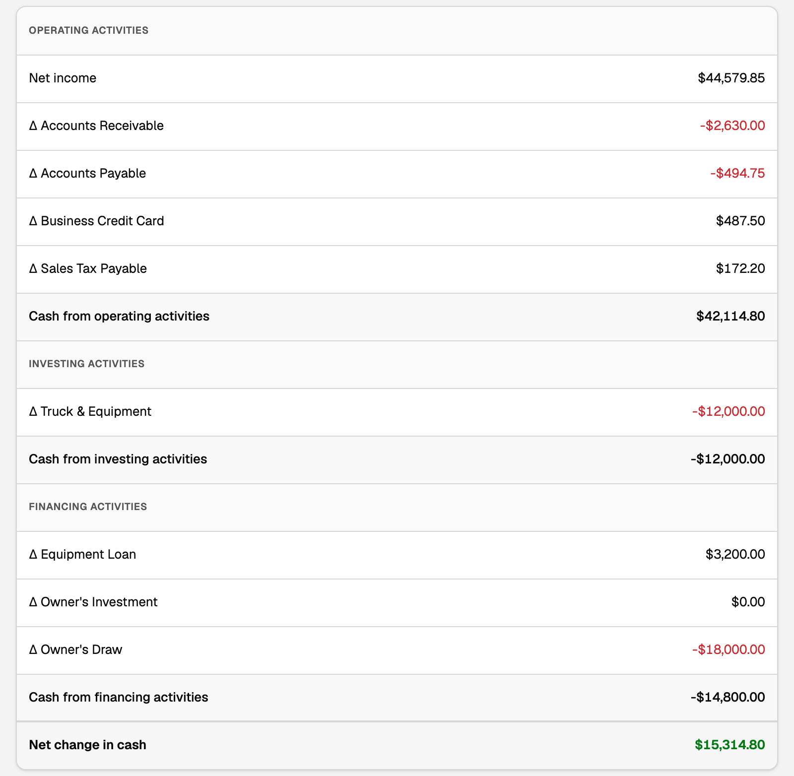 A Statement of Cash Flows with its operating, investing and financing sections