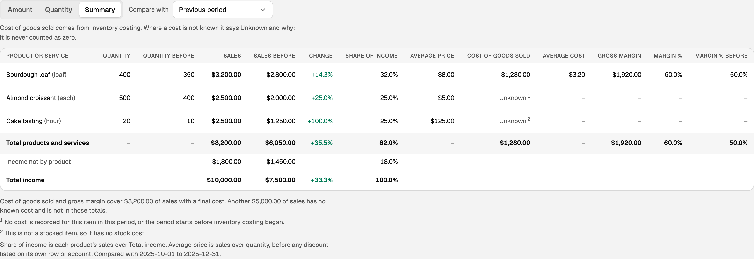 Summary of sales by product, Compare with set to Previous period, with two unknown costs