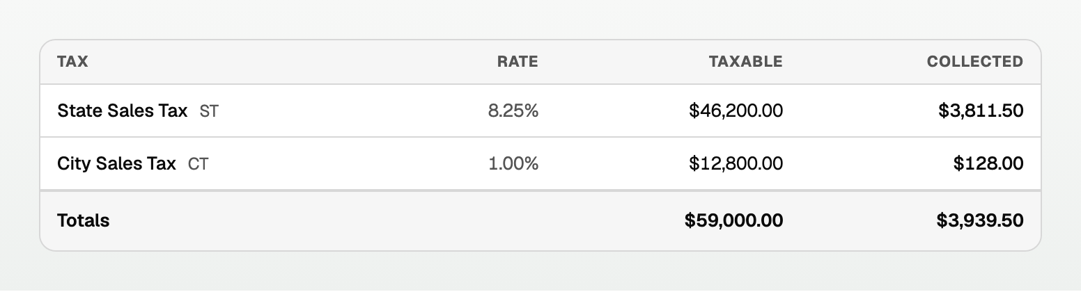 The Sales Tax Report showing taxable revenue and tax collected by rate